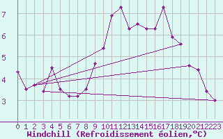 Courbe du refroidissement olien pour Coleshill