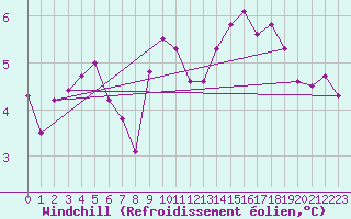 Courbe du refroidissement olien pour Baye (51)