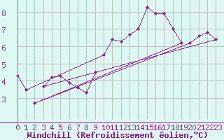 Courbe du refroidissement olien pour Malbosc (07)