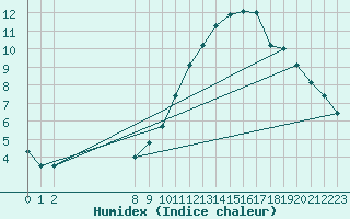 Courbe de l'humidex pour Munte (Be)