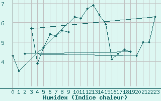 Courbe de l'humidex pour Rnenberg