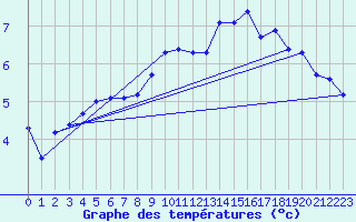 Courbe de tempratures pour Baye (51)