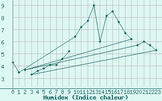 Courbe de l'humidex pour Abbeville (80)