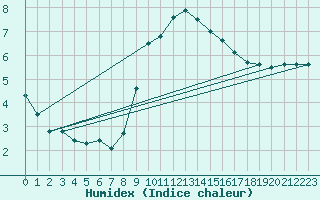 Courbe de l'humidex pour Le Havre - Octeville (76)