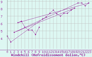 Courbe du refroidissement olien pour Cherbourg (50)