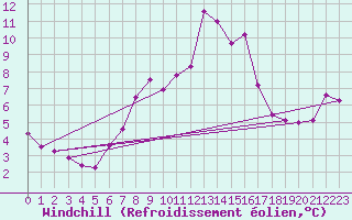 Courbe du refroidissement olien pour Guetsch