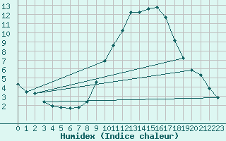 Courbe de l'humidex pour Goulles - Bagnard (19)