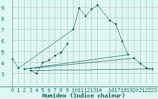 Courbe de l'humidex pour Voru