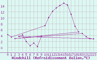 Courbe du refroidissement olien pour Ble / Mulhouse (68)