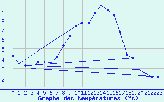 Courbe de tempratures pour Kuemmersruck