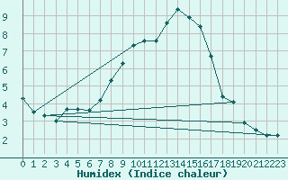 Courbe de l'humidex pour Kuemmersruck