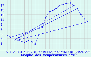 Courbe de tempratures pour Brux (86)