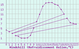 Courbe du refroidissement olien pour Brianon (05)