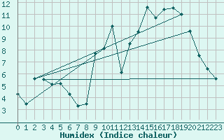 Courbe de l'humidex pour Evreux (27)