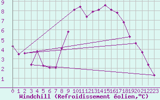 Courbe du refroidissement olien pour Belmullet