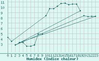 Courbe de l'humidex pour Vannes-Sn (56)