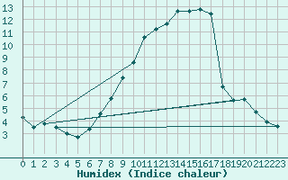 Courbe de l'humidex pour Giswil