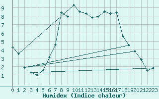 Courbe de l'humidex pour Tusimice