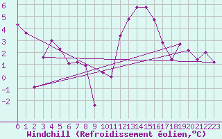 Courbe du refroidissement olien pour Glarus