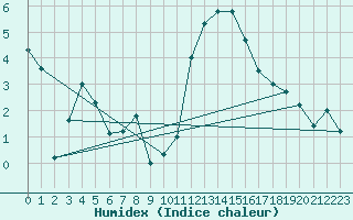 Courbe de l'humidex pour Glarus