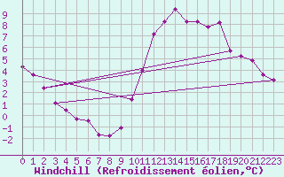 Courbe du refroidissement olien pour Clermont-Ferrand (63)