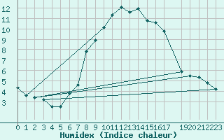 Courbe de l'humidex pour Fortun