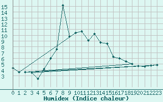 Courbe de l'humidex pour Kutahya