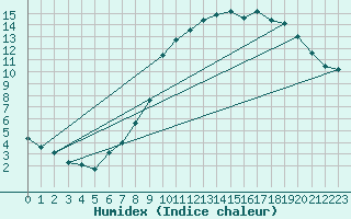 Courbe de l'humidex pour Bellefontaine (88)