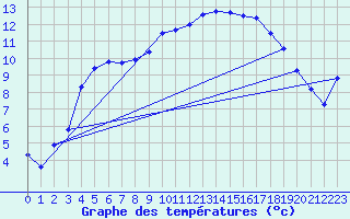 Courbe de tempratures pour Thorrenc (07)