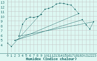 Courbe de l'humidex pour Thorrenc (07)