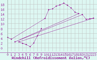 Courbe du refroidissement olien pour Stuttgart / Schnarrenberg