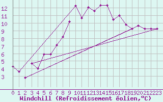Courbe du refroidissement olien pour Twenthe (PB)