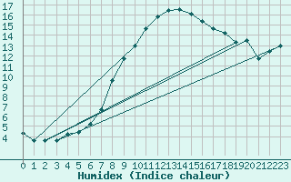 Courbe de l'humidex pour Charlwood