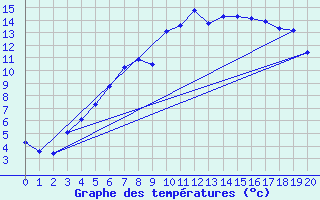 Courbe de tempratures pour Kloevsjoehoejden