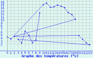 Courbe de tempratures pour Figari (2A)