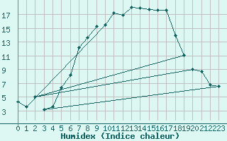 Courbe de l'humidex pour Saldenburg-Entschenr