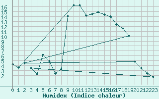 Courbe de l'humidex pour Figari (2A)