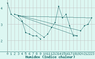 Courbe de l'humidex pour Grardmer (88)