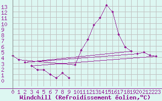 Courbe du refroidissement olien pour Rochegude (26)