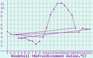 Courbe du refroidissement olien pour Cazaux (33)