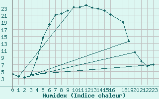 Courbe de l'humidex pour Vaestmarkum