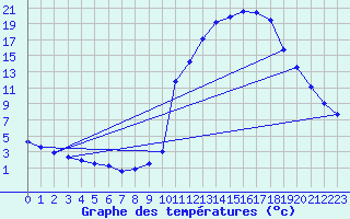 Courbe de tempratures pour Brianon (05)