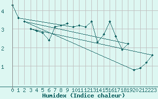 Courbe de l'humidex pour Bellefontaine (88)