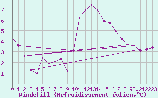 Courbe du refroidissement olien pour Verngues - Hameau de Cazan (13)