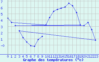 Courbe de tempratures pour Charleville-Mzires / Mohon (08)