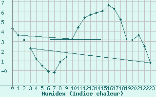 Courbe de l'humidex pour Charleville-Mzires / Mohon (08)