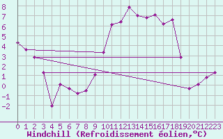 Courbe du refroidissement olien pour Reims-Prunay (51)