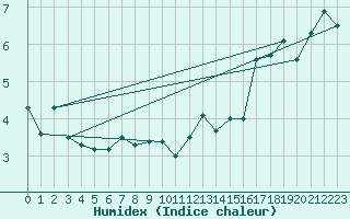 Courbe de l'humidex pour Vindebaek Kyst