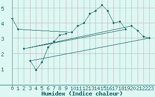 Courbe de l'humidex pour Charleroi (Be)