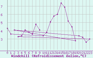 Courbe du refroidissement olien pour Cressier